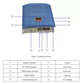 3KW 5KW 10KW 48V 120V 240V 360VDC Гибридный ветер и блок управления установкой на солнечной батарее ШИМ-регулятор для ветровой турбины генераторов Dumpload Insered