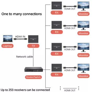Квм-удлинитель 150 м поддерживает один на множество портов 1080P USB2.0 RJ45 HDMI квм-удлинитель от Cat5 Cat5e Cat6 без задержки и сжатия
