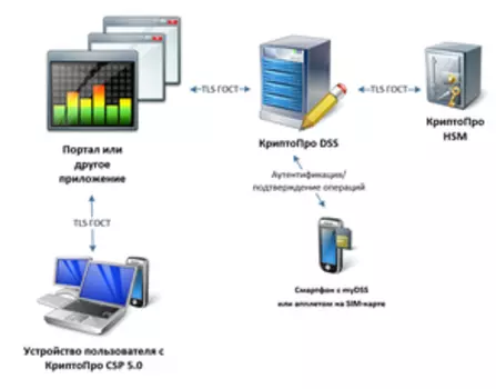 КриптоПро Cloud CSP для ПАК КриптоПро DSS версии 2.0