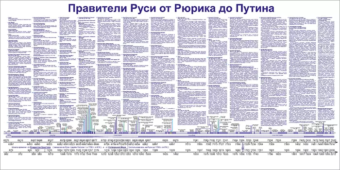 Плакат Правители Руси от Рюрика до Путина 1.0