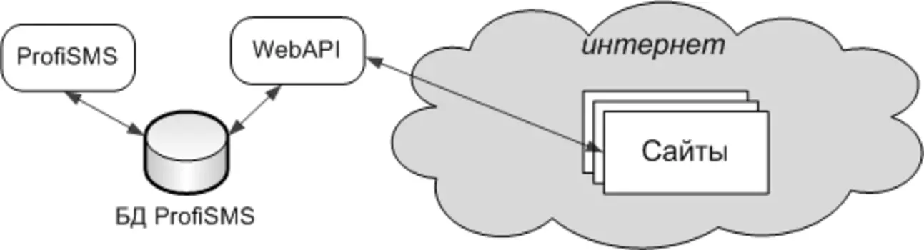 WebAPI для ProfiSMS 1.2.3