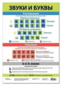 Обучающий плакат «Звуки и буквы»