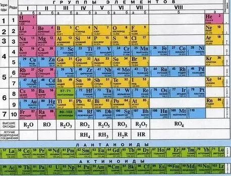 Плакат Периодическая система химических элементов Д.И.Менделеева, А6