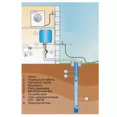 Насос SQE Grundfos 3-65 96510159