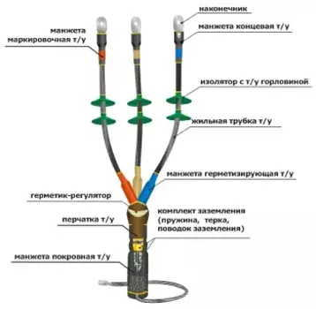 Муфта кабельная концевая 3 жилы 35 мм-50 мм термоусадка, от -50°С до +50°С, длина 22 см, Нева-Транс Комплект 10КНТп- 3ж(35,50) (22020022)