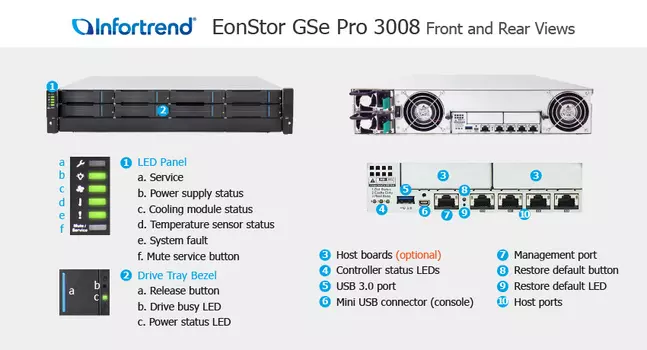 Сетевой накопитель (NAS) Infortrend EonStor GSe Pro 3008, 8x3.5"/2.5" SATA3 HDD, 4x1 Гбит/с, 1xUSB 3.X, DDR4 4Gb, 2x250W, 2U, (GSEP300800RPC-8U52)