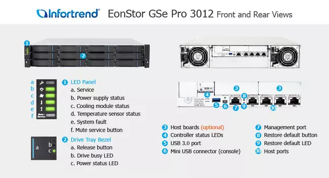 Система хранения Infortrend EonStor GSe Pro 3012, 12x3.5"/2.5" SATA HS, 4x1Gb iSCSI, 2x460Вт, 2 U (GSEP30120000D-8U32)