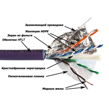 Витая пара FTP кат.6a, 4 пары, CU, 305м., внутренний, одножильный, LSZH, фиолетовый, Lanmaster (LAN-6AFTP-HFLT)