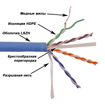 Витая пара UTP кат.6, 4 пары, CU, 305м., внутренний, одножильный, нг(А)-HF (LSZH), синий, Lanmaster LAN-6EUTP-HFLT-BL (LAN-6EUTP-HFLT-BL)