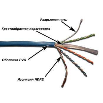 Витая пара UTP кат.6, 4 пары, CU, 305м., внутренний, одножильный, LSZH, синий, с разделителем, Lanmaster (LAN-6EUTP-LSZH-BL)