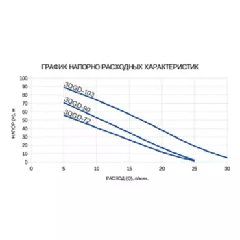 Насос скважинный ETERNA 3QGD-103, винтовой, 750 Вт, напор 103 м, 30 л/мин, кабель 30 м