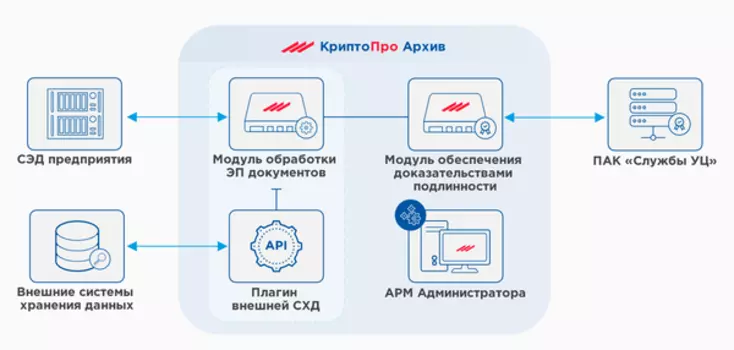 КриптоПро Архив