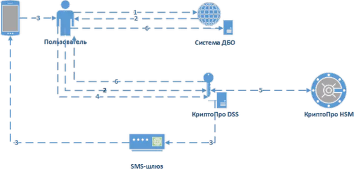 КриптоПро DSS