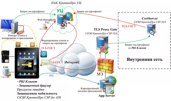 КриптоПро «Защищенная мобильность»