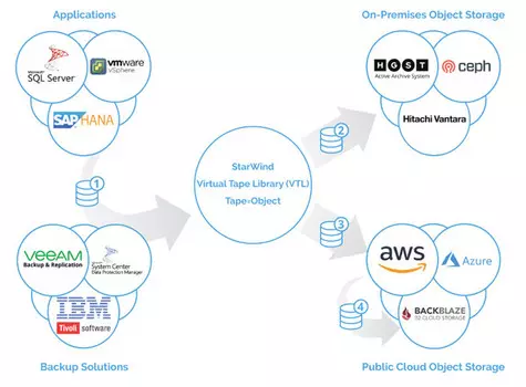 StarWind Virtual Tape Library (VTL)