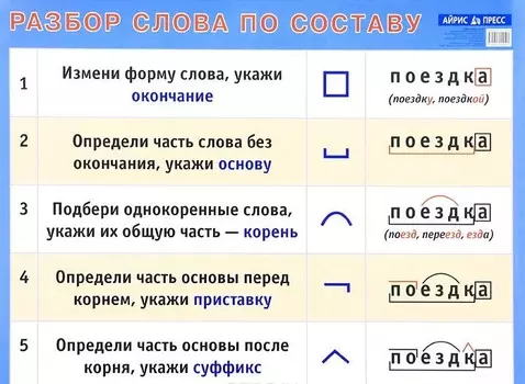 Наглядное пособие для начальной школы - Разбор слова по составу