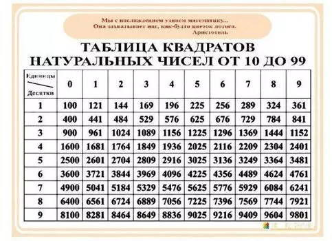 Плакат виниловый "Таблица квадратов натуральных чисел от 10 до 99"