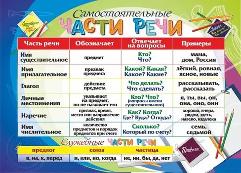 Учебный плакат "Части речи": Формат А4