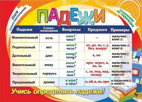 Учебный плакат "Падежи": Формат А4
