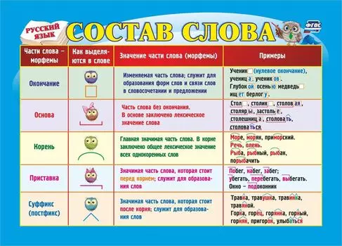 Учебный плакат. Русский язык. Состав слова: Формат А5