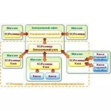 Право на использование 1С 1С:Розница 8 ПРОФ