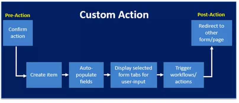KWizCom Custom Actions