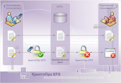 КриптоПро EFS