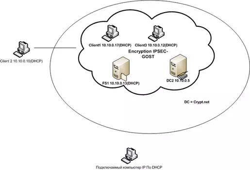 КриптоПро IPsec
