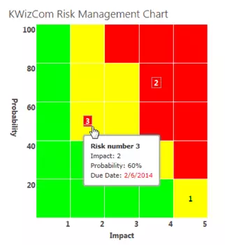 KWizCom SharePoint Risk Management Chart