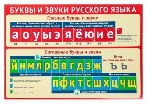 Плакат "Буквы и звуки русского языка" А3 49 см x 34 см x 0,1 см