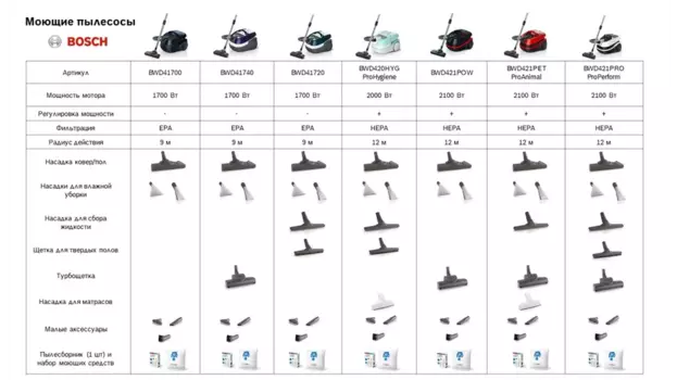 Пылесос Bosch BWD421PRO 2.1 кВт, 4 л, 12 м, белый/черный (BWD421PRO)